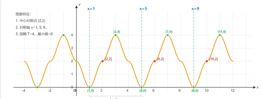 高考数学压轴真题:一轴一中心,周期必为4-第11张图片-四季读书网 高考数学压轴真题:一轴一中心,周期必为4-第11张图片-四季读书网