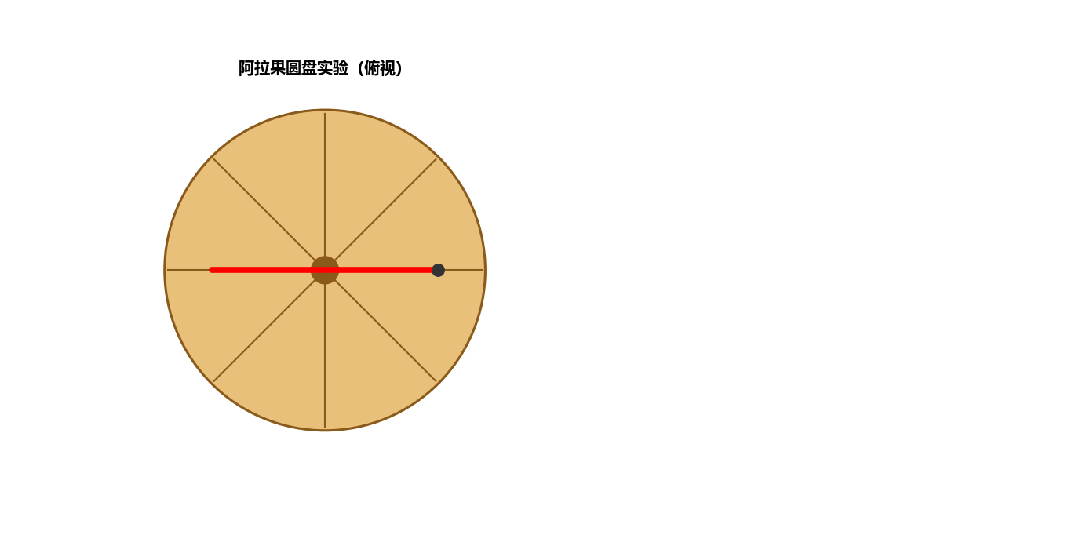 每日物理真题推送 · 2026-10-15(阿拉果圆盘实验 + 斜面运动v-t图像)-第1张图片-四季读书网 每日物理真题推送 · 2026-10-15(阿拉果圆盘实验 + 斜面运动v-t图像)-第1张图片-四季读书网