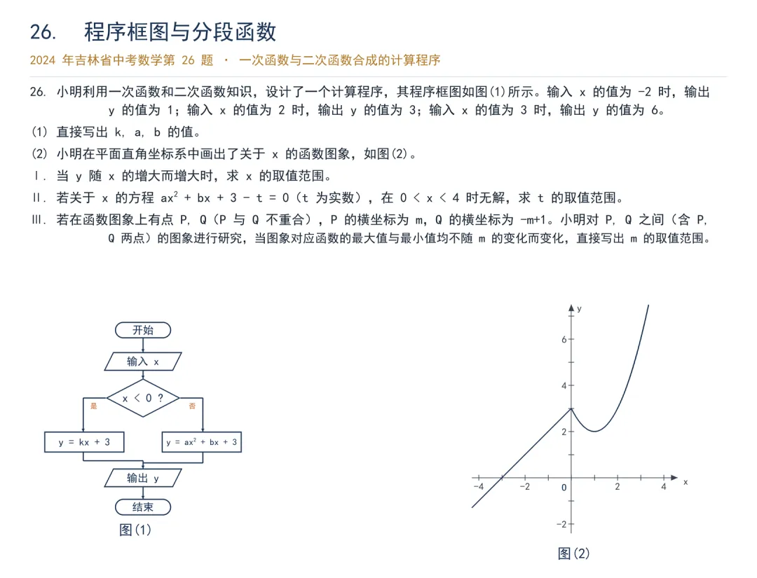 2024 吉林中考 26 题:框图分段与区间最值-第1张图片-四季读书网 2024 吉林中考 26 题:框图分段与区间最值-第1张图片-四季读书网