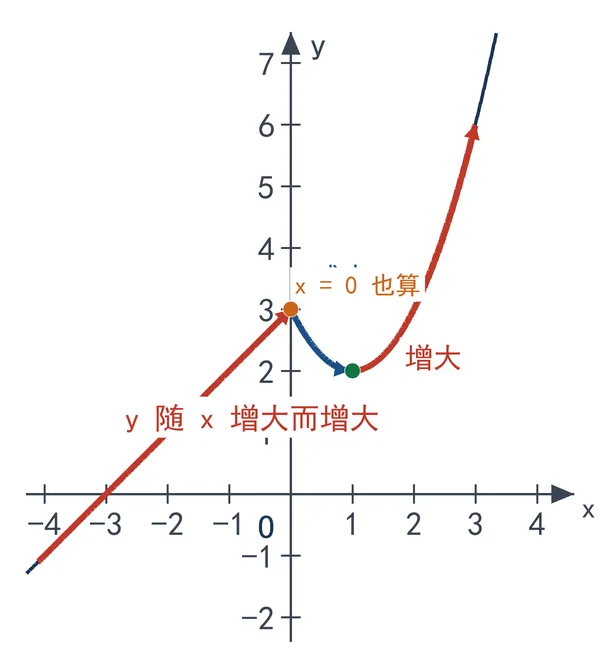 2024 吉林中考 26 题:框图分段与区间最值-第6张图片-四季读书网 2024 吉林中考 26 题:框图分段与区间最值-第6张图片-四季读书网