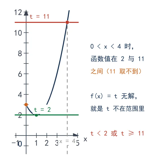 2024 吉林中考 26 题:框图分段与区间最值-第7张图片-四季读书网 2024 吉林中考 26 题:框图分段与区间最值-第7张图片-四季读书网