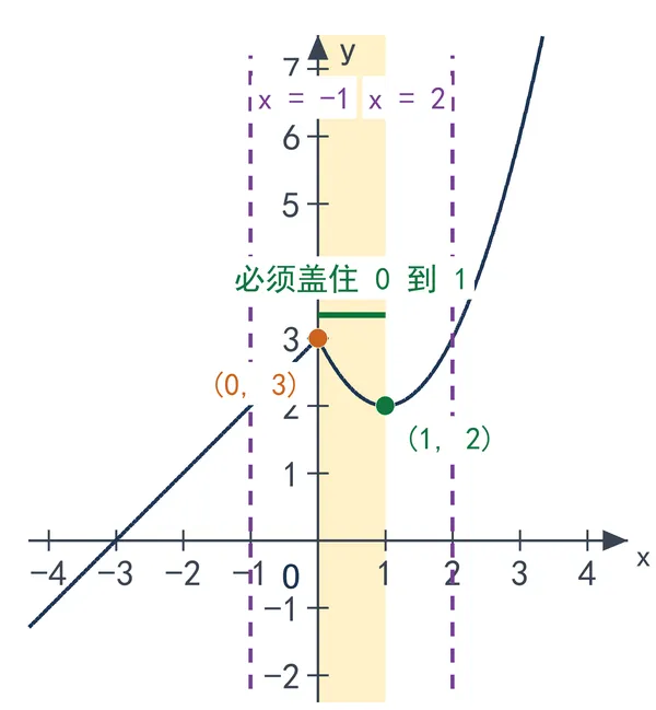 2024 吉林中考 26 题:框图分段与区间最值-第9张图片-四季读书网 2024 吉林中考 26 题:框图分段与区间最值-第9张图片-四季读书网