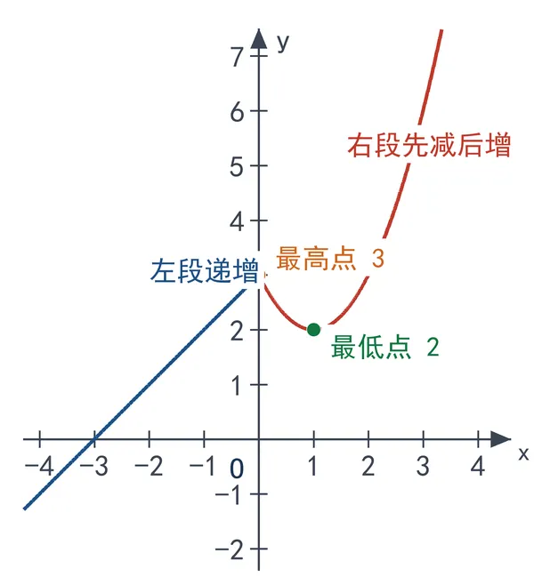 2024 吉林中考 26 题:框图分段与区间最值-第10张图片-四季读书网 2024 吉林中考 26 题:框图分段与区间最值-第10张图片-四季读书网
