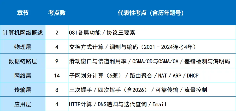 【5元红包】408真题精讲这么多,为何还要按考点重录一遍?-第12张图片-四季读书网 【5元红包】408真题精讲这么多,为何还要按考点重录一遍?-第12张图片-四季读书网