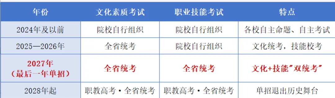 2027江西高考时间线出炉!单招4月填志愿,这次会是平行志愿吗?-第5张图片-四季读书网