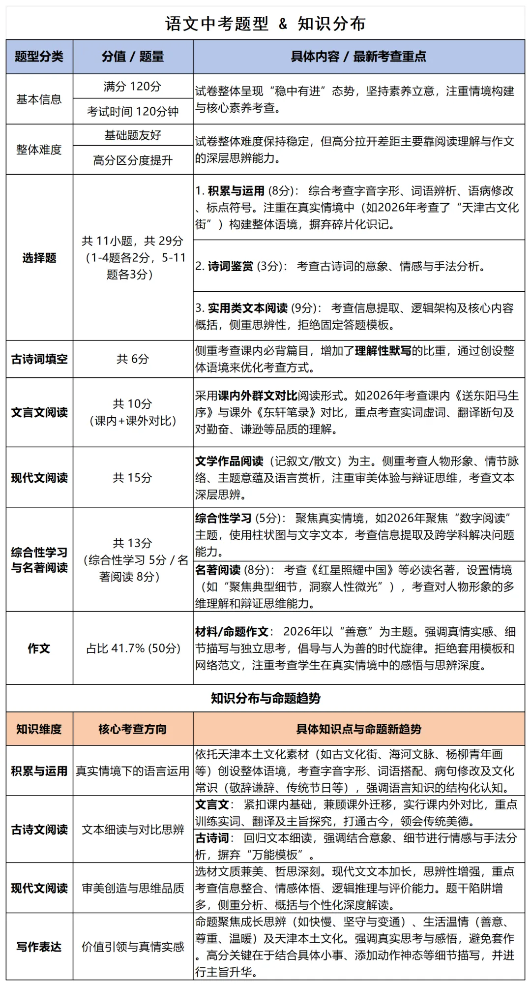 天津初三语文学习备考规划-第3张图片-四季读书网 天津初三语文学习备考规划-第3张图片-四季读书网