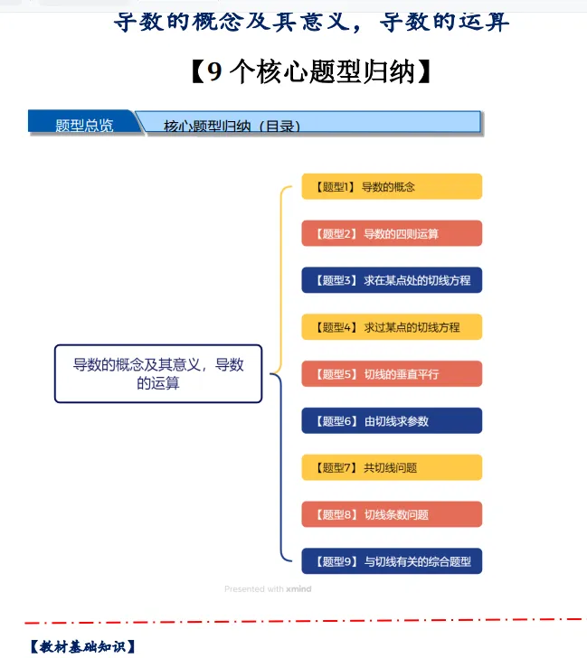 高考一轮数学:导数的概念及其意义,导数的运算【9个核心题型归纳】15页-第1张图片-四季读书网