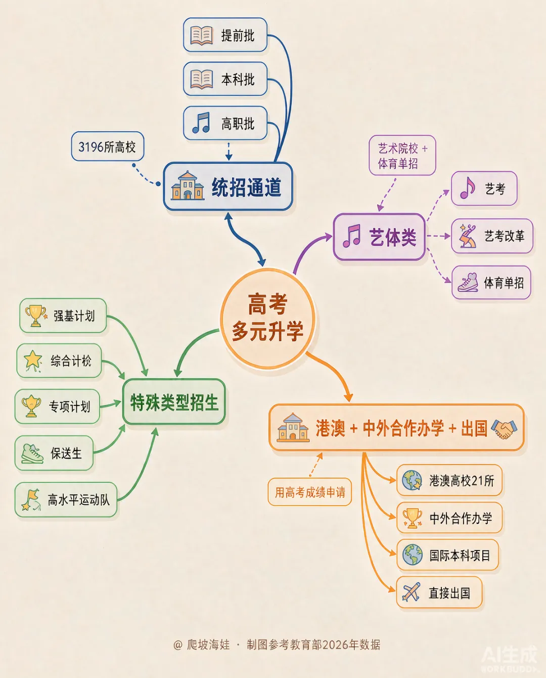 除了高考统招,孩子上大学还有这 20 条路(附 4 个官方查证渠道)-第1张图片-四季读书网 除了高考统招,孩子上大学还有这 20 条路(附 4 个官方查证渠道)-第1张图片-四季读书网