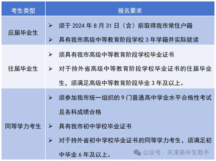 2027天津高考报名10月16日开启!-第6张图片-四季读书网 2027天津高考报名10月16日开启!-第6张图片-四季读书网