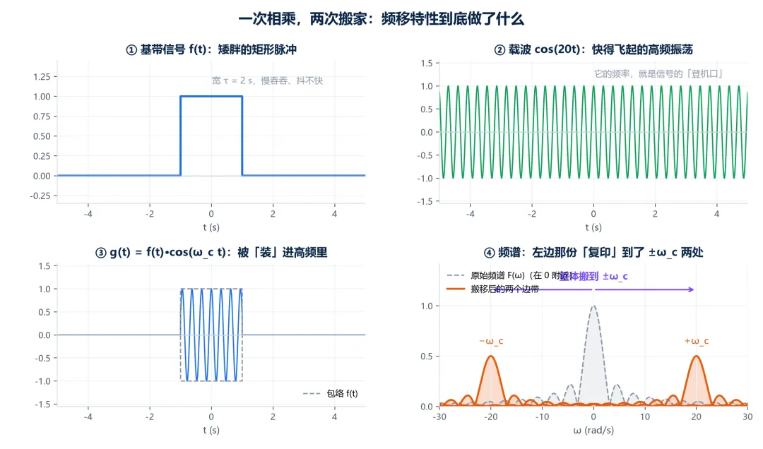 频移性质·调制与解调·零计算解答考研真题-第3张图片-四季读书网