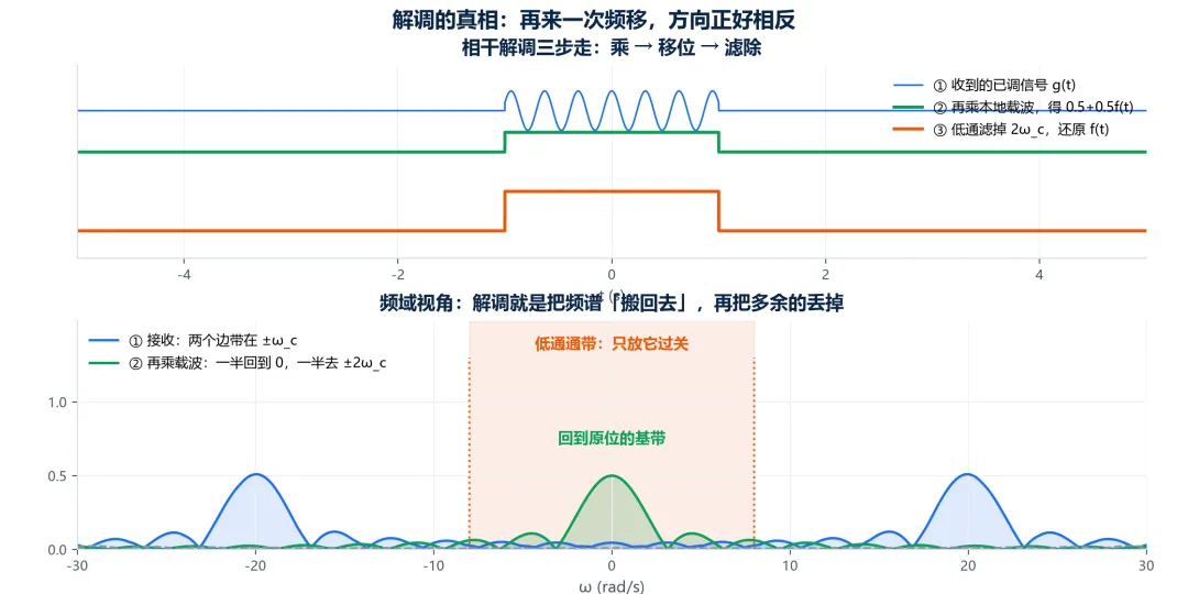 频移性质·调制与解调·零计算解答考研真题-第5张图片-四季读书网