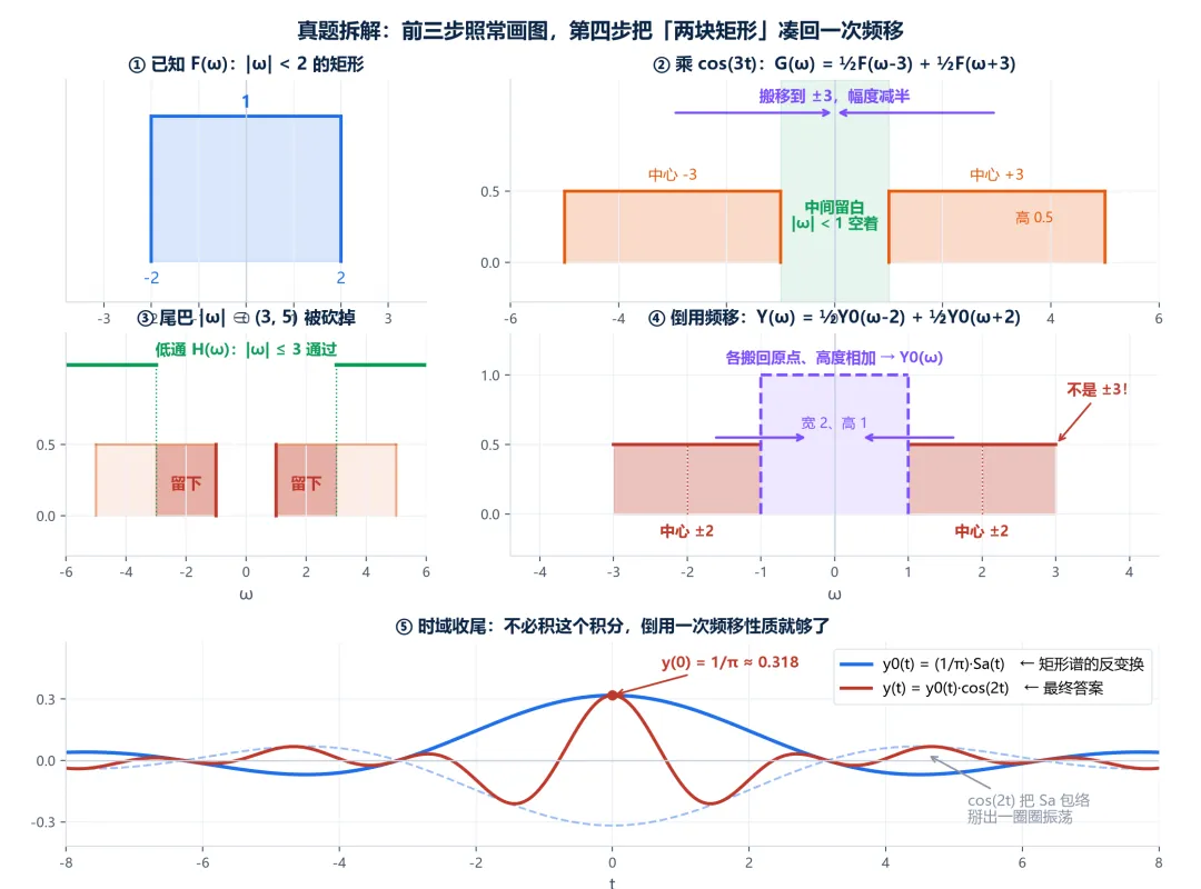 频移性质·调制与解调·零计算解答考研真题-第6张图片-四季读书网