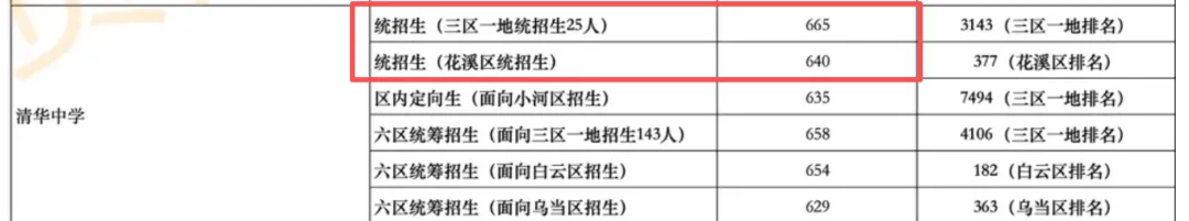 贵阳中考报名重要参考|2026中考先统后配新政后!贵阳九大区域优劣势深度分析、本区公办高中位次变化拆解!-第11张图片-四季读书网 贵阳中考报名重要参考|2026中考先统后配新政后!贵阳九大区域优劣势深度分析、本区公办高中位次变化拆解!-第11张图片-四季读书网