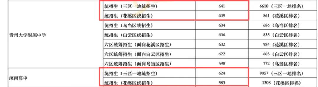 贵阳中考报名重要参考|2026中考先统后配新政后!贵阳九大区域优劣势深度分析、本区公办高中位次变化拆解!-第12张图片-四季读书网 贵阳中考报名重要参考|2026中考先统后配新政后!贵阳九大区域优劣势深度分析、本区公办高中位次变化拆解!-第12张图片-四季读书网