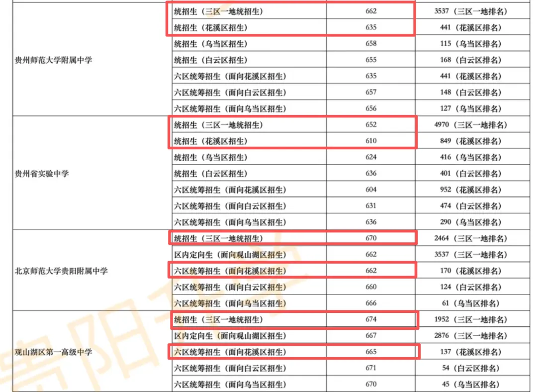 贵阳中考报名重要参考|2026中考先统后配新政后!贵阳九大区域优劣势深度分析、本区公办高中位次变化拆解!-第13张图片-四季读书网 贵阳中考报名重要参考|2026中考先统后配新政后!贵阳九大区域优劣势深度分析、本区公办高中位次变化拆解!-第13张图片-四季读书网