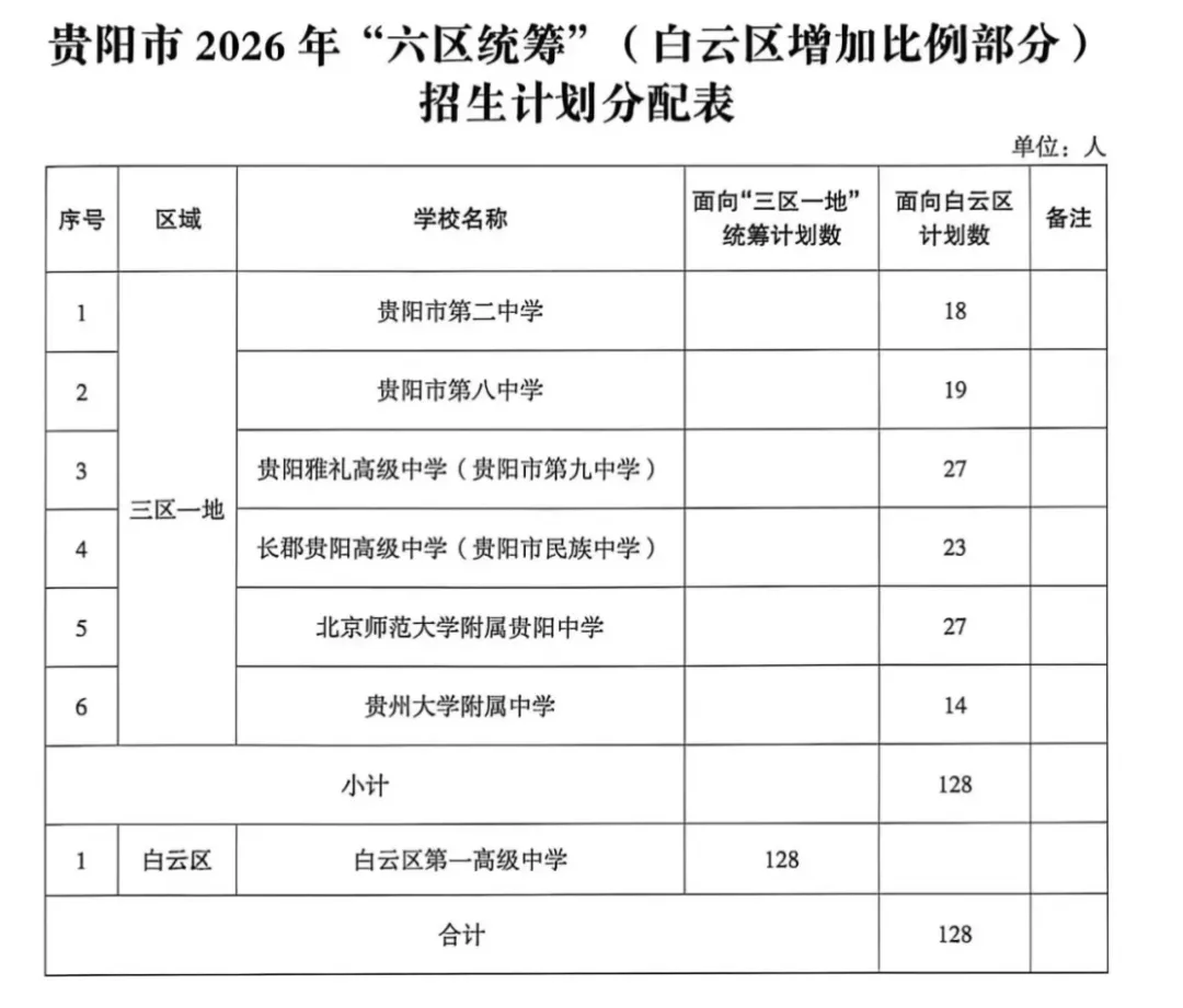贵阳中考报名重要参考|2026中考先统后配新政后!贵阳九大区域优劣势深度分析、本区公办高中位次变化拆解!-第15张图片-四季读书网 贵阳中考报名重要参考|2026中考先统后配新政后!贵阳九大区域优劣势深度分析、本区公办高中位次变化拆解!-第15张图片-四季读书网