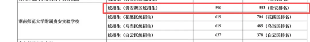 贵阳中考报名重要参考|2026中考先统后配新政后!贵阳九大区域优劣势深度分析、本区公办高中位次变化拆解!-第18张图片-四季读书网 贵阳中考报名重要参考|2026中考先统后配新政后!贵阳九大区域优劣势深度分析、本区公办高中位次变化拆解!-第18张图片-四季读书网