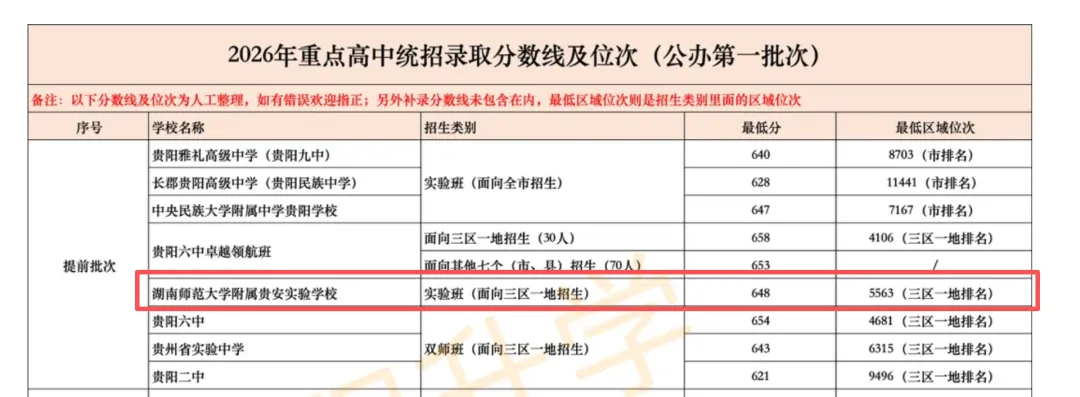 贵阳中考报名重要参考|2026中考先统后配新政后!贵阳九大区域优劣势深度分析、本区公办高中位次变化拆解!-第19张图片-四季读书网 贵阳中考报名重要参考|2026中考先统后配新政后!贵阳九大区域优劣势深度分析、本区公办高中位次变化拆解!-第19张图片-四季读书网