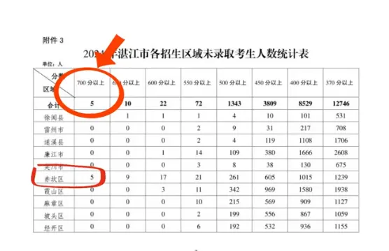 708分都滑档?湛江中考高分低录,家长看完直接沉默了……-第2张图片-四季读书网