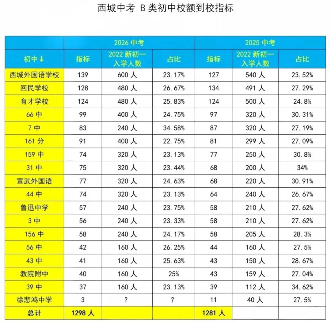 西城区2026中考校额到校深度解读-第11张图片-四季读书网