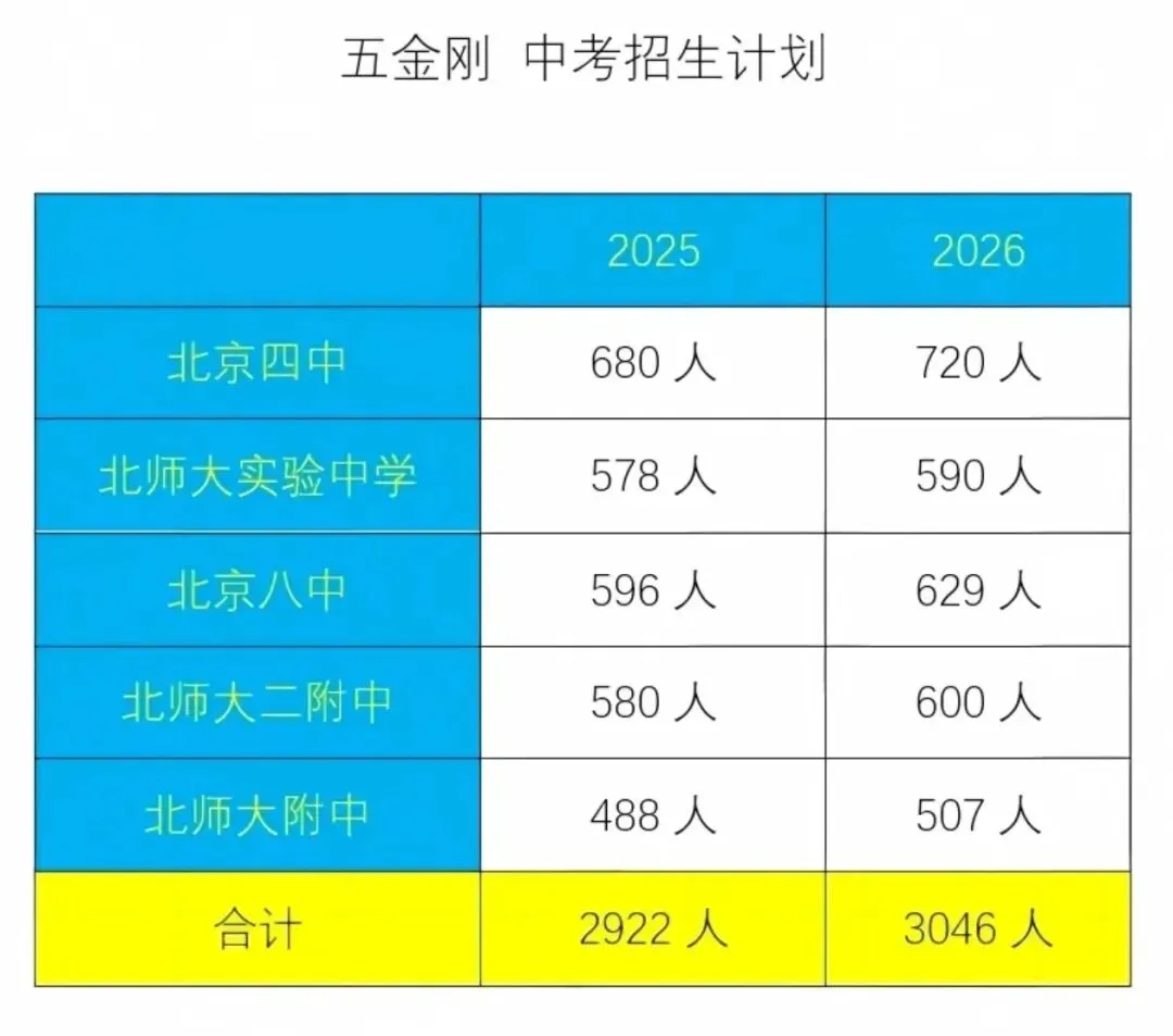 西城区2026中考校额到校深度解读-第13张图片-四季读书网