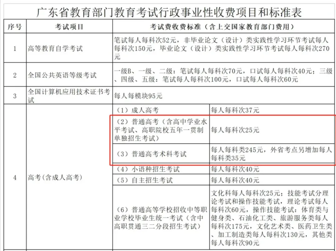 广东不同类型考生报名高考要花多少钱?有人要交495!-第1张图片-四季读书网 广东不同类型考生报名高考要花多少钱?有人要交495!-第1张图片-四季读书网