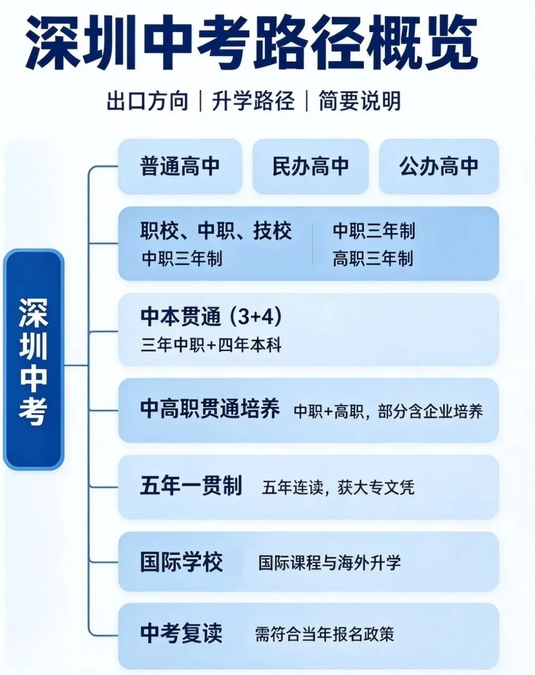 2027深圳中考:把数字看清楚,把准备做在前面-第4张图片-四季读书网 2027深圳中考:把数字看清楚,把准备做在前面-第4张图片-四季读书网