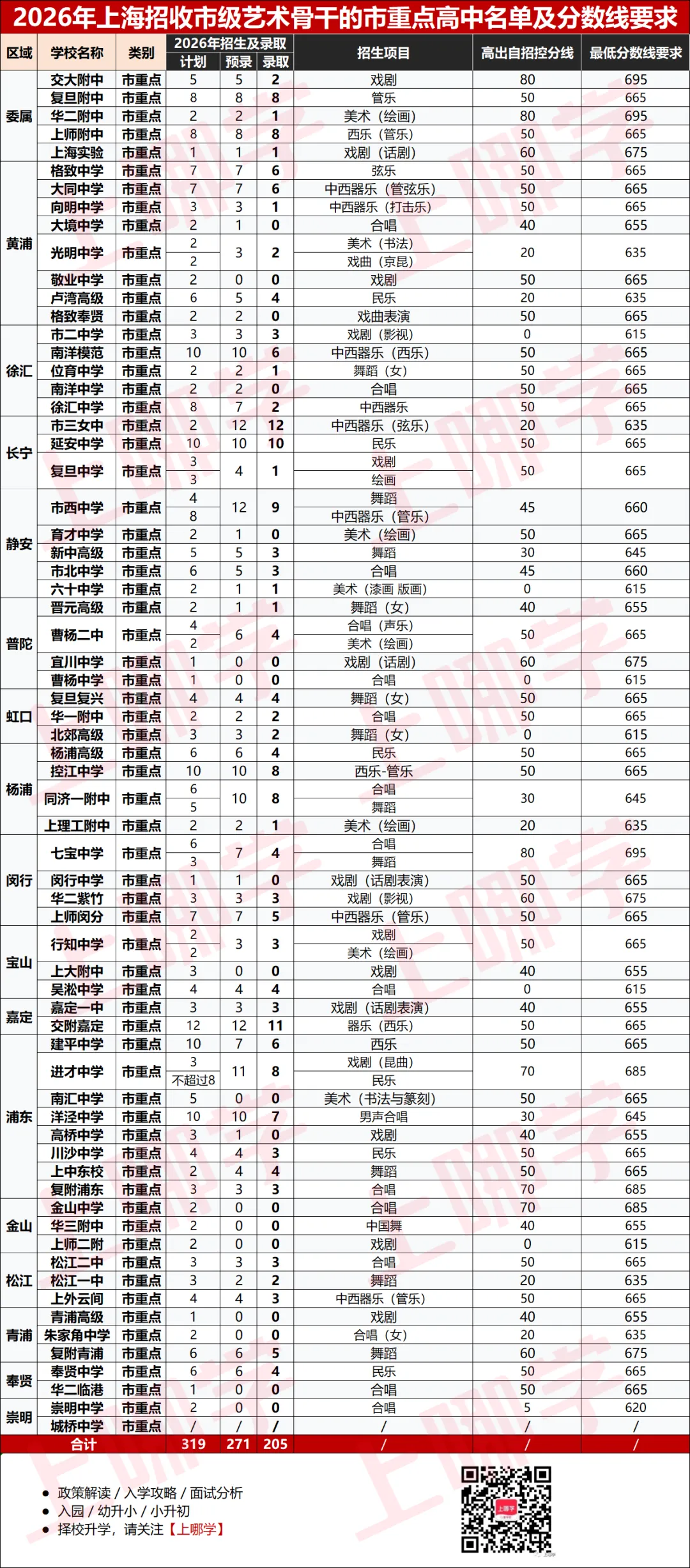 2026年上海艺术生中考录取最低分数线汇总!-第11张图片-四季读书网