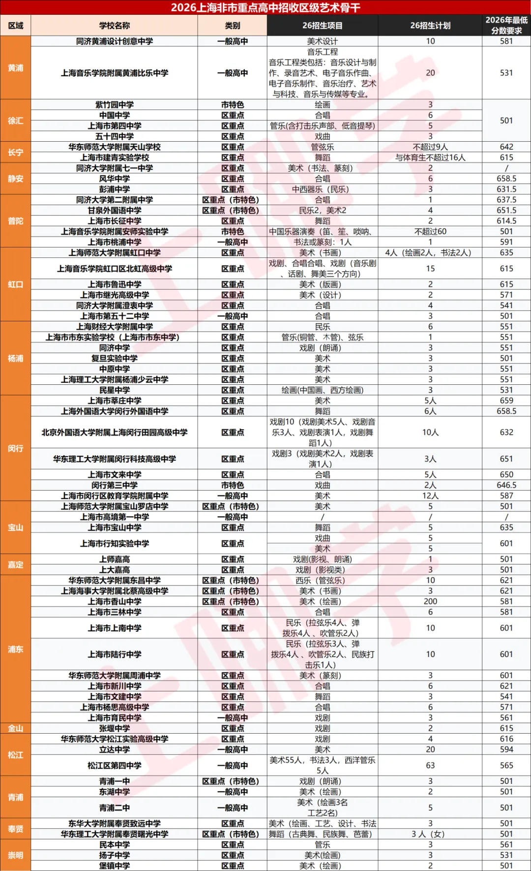 2026年上海艺术生中考录取最低分数线汇总!-第12张图片-四季读书网