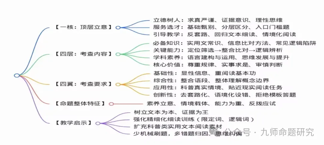 从高考命题改革看课堂教学变革:命题变了,课怎么上?-第2张图片-四季读书网 从高考命题改革看课堂教学变革:命题变了,课怎么上?-第2张图片-四季读书网