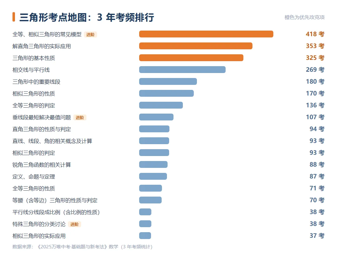 2027陕西中考数学-三角形复习清单:三角形:全等、相似、解直角三角形,15 个考点-第1张图片-四季读书网