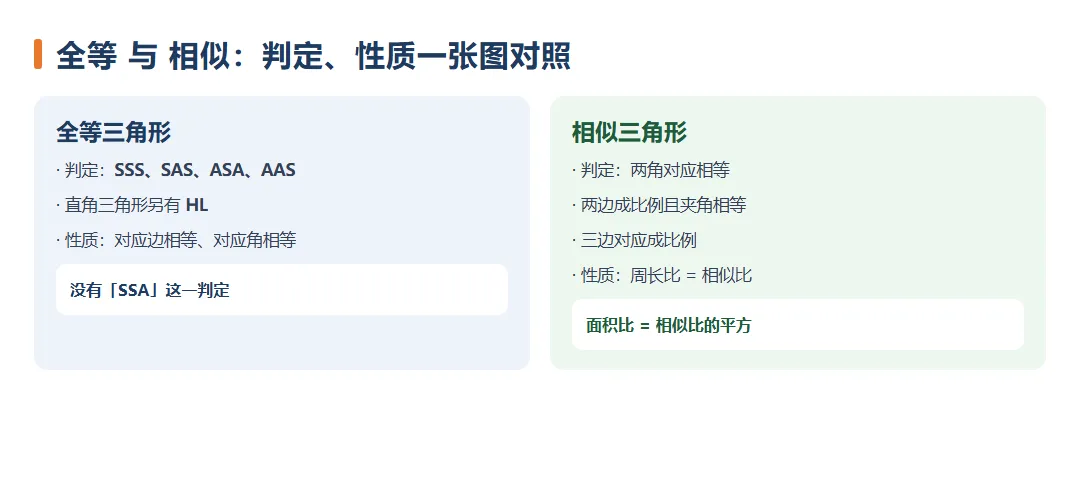 2027陕西中考数学-三角形复习清单:三角形:全等、相似、解直角三角形,15 个考点-第3张图片-四季读书网