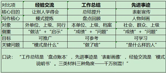 真题演练笔记73| 公文写作训练27-经验交流材料-第2张图片-四季读书网 真题演练笔记73| 公文写作训练27-经验交流材料-第2张图片-四季读书网