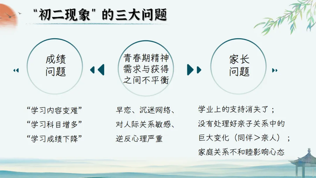 【初二】【秋季上】期中家长会:初二新程,筑梦前行,班主任必备(附70页ppt课件)-第10张图片-四季读书网 【初二】【秋季上】期中家长会:初二新程,筑梦前行,班主任必备(附70页ppt课件)-第10张图片-四季读书网