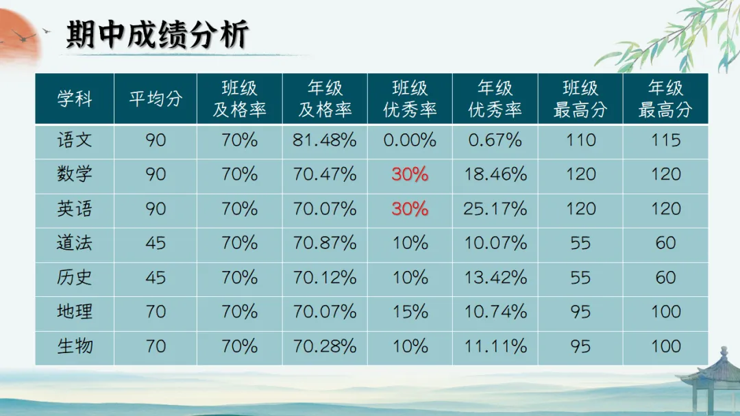 【初二】【秋季上】期中家长会:初二新程,筑梦前行,班主任必备(附70页ppt课件)-第24张图片-四季读书网 【初二】【秋季上】期中家长会:初二新程,筑梦前行,班主任必备(附70页ppt课件)-第24张图片-四季读书网
