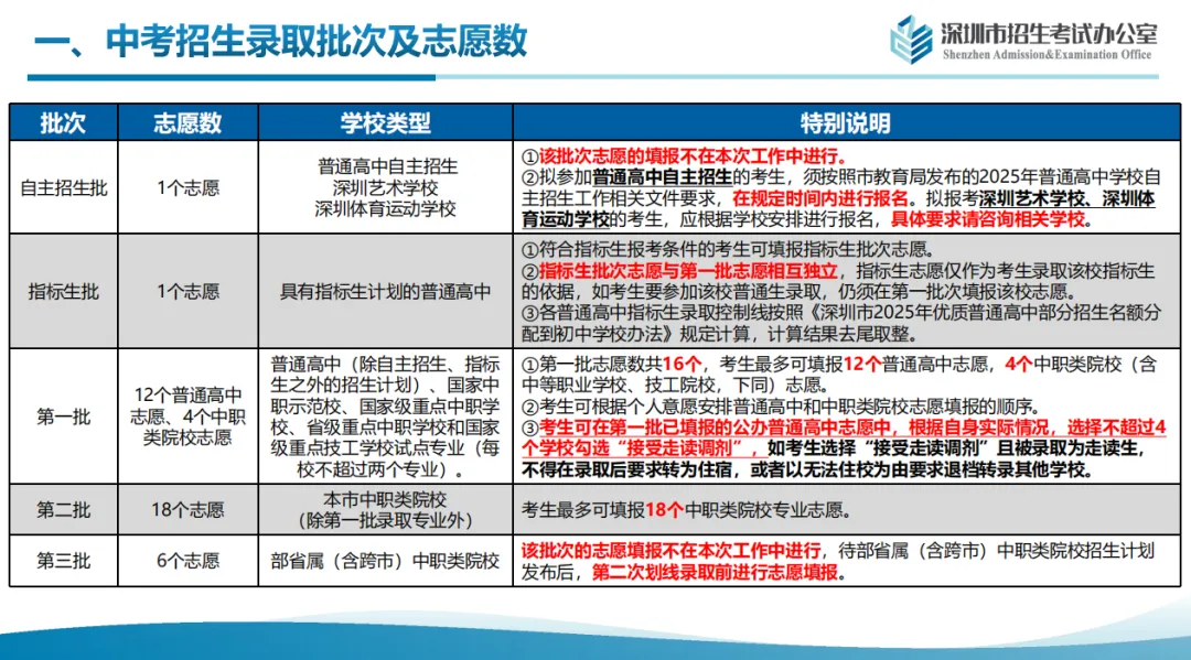 深圳中考| 深圳中考投档录取规则说明!-第2张图片-四季读书网 深圳中考| 深圳中考投档录取规则说明!-第2张图片-四季读书网