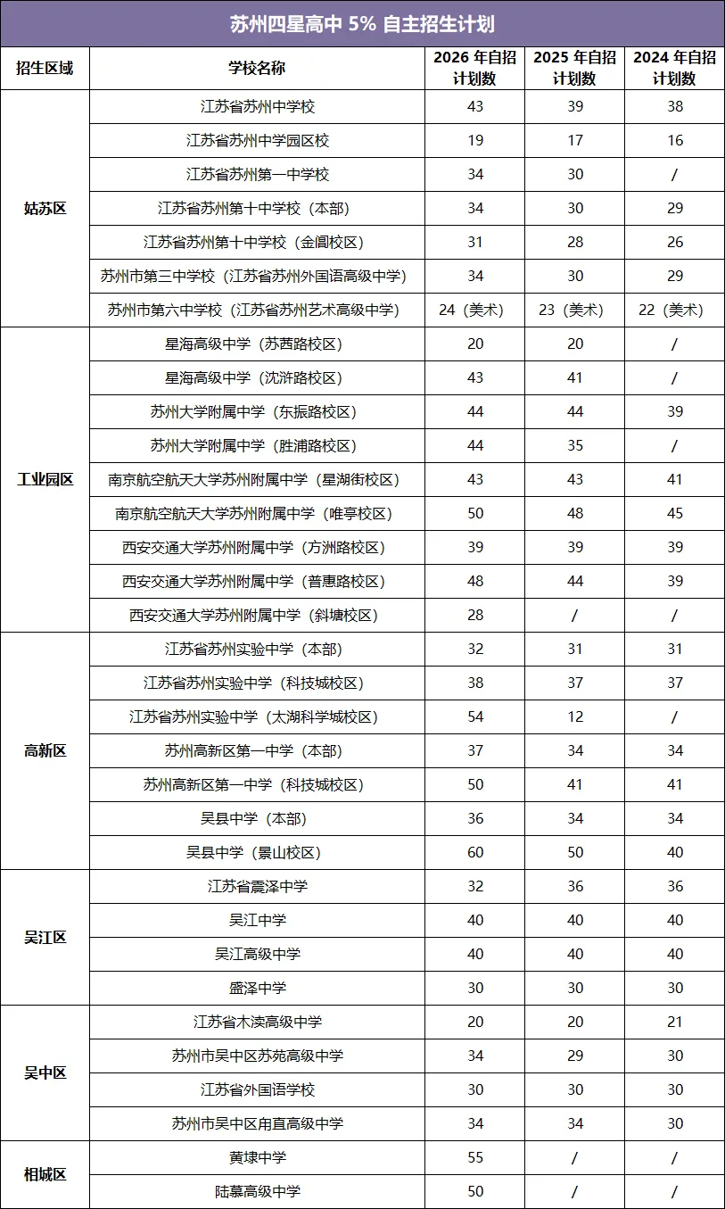 苏州中考自招:降分进名校的“捡漏”机会,普通学生也能冲!-第2张图片-四季读书网 苏州中考自招:降分进名校的“捡漏”机会,普通学生也能冲!-第2张图片-四季读书网