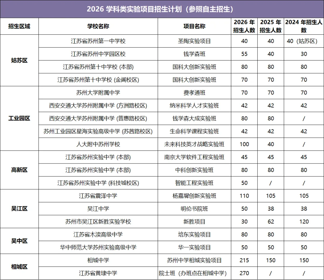 苏州中考自招:降分进名校的“捡漏”机会,普通学生也能冲!-第3张图片-四季读书网 苏州中考自招:降分进名校的“捡漏”机会,普通学生也能冲!-第3张图片-四季读书网