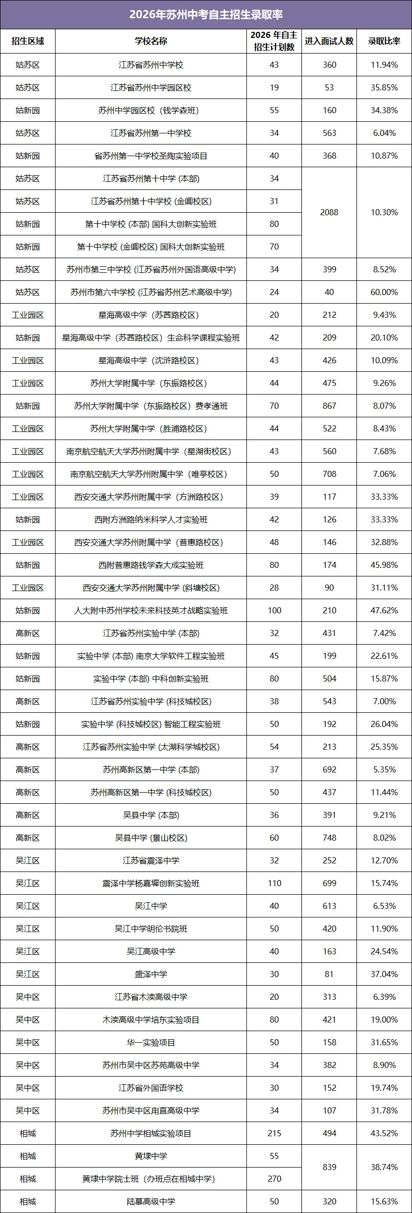 苏州中考自招:降分进名校的“捡漏”机会,普通学生也能冲!-第6张图片-四季读书网 苏州中考自招:降分进名校的“捡漏”机会,普通学生也能冲!-第6张图片-四季读书网