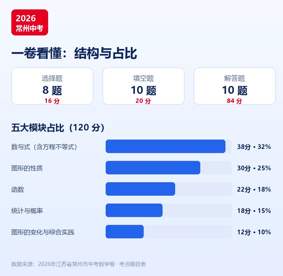 2026常州中考数学全解读:28题拆出4个新信号,初一初二初三家长都值得细读-第1张图片-四季读书网