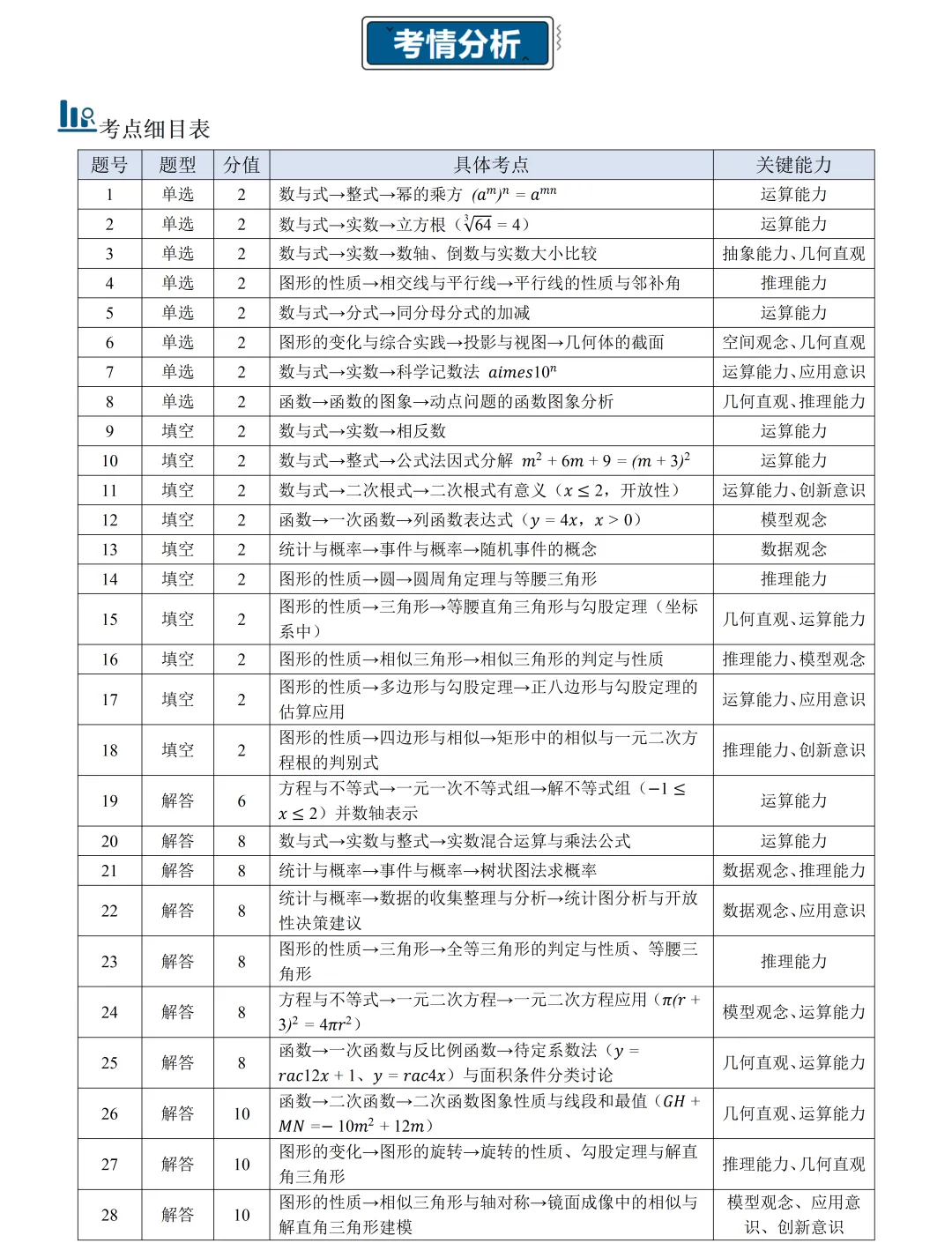 2026常州中考数学全解读:28题拆出4个新信号,初一初二初三家长都值得细读-第2张图片-四季读书网