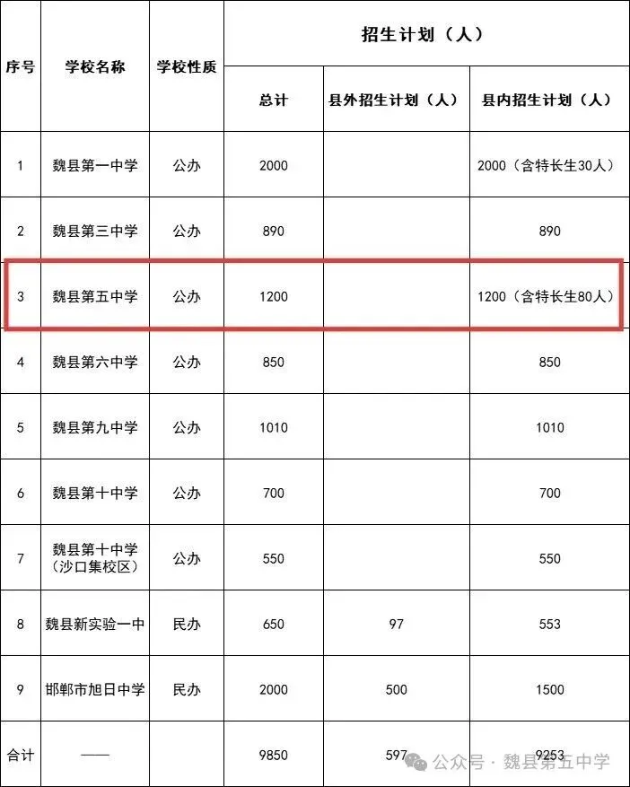 魏县第五中学2026中考志愿填报指南-第2张图片-四季读书网 魏县第五中学2026中考志愿填报指南-第2张图片-四季读书网