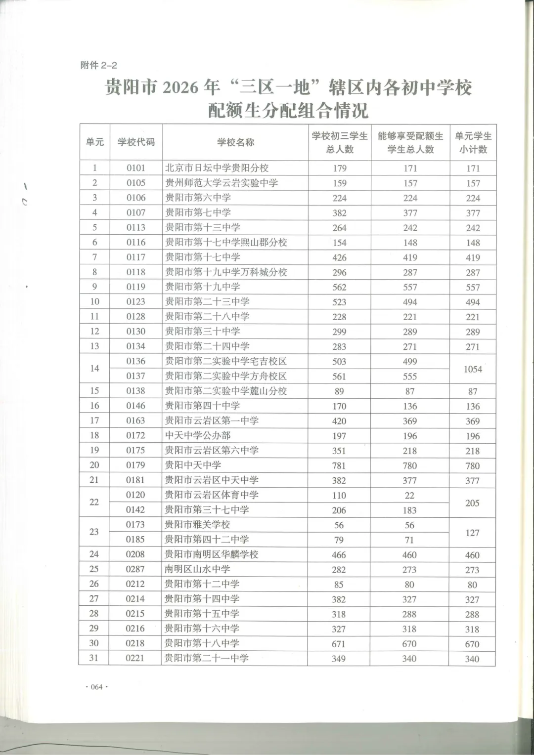 中考报名前必看:你家娃能走配额生吗?附26年全贵阳高中配额表-第3张图片-四季读书网 中考报名前必看:你家娃能走配额生吗?附26年全贵阳高中配额表-第3张图片-四季读书网