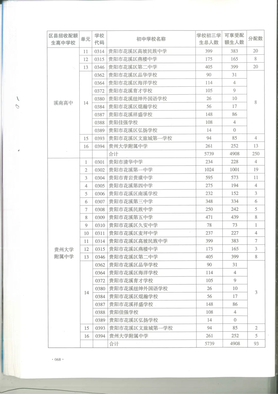 中考报名前必看:你家娃能走配额生吗?附26年全贵阳高中配额表-第7张图片-四季读书网 中考报名前必看:你家娃能走配额生吗?附26年全贵阳高中配额表-第7张图片-四季读书网
