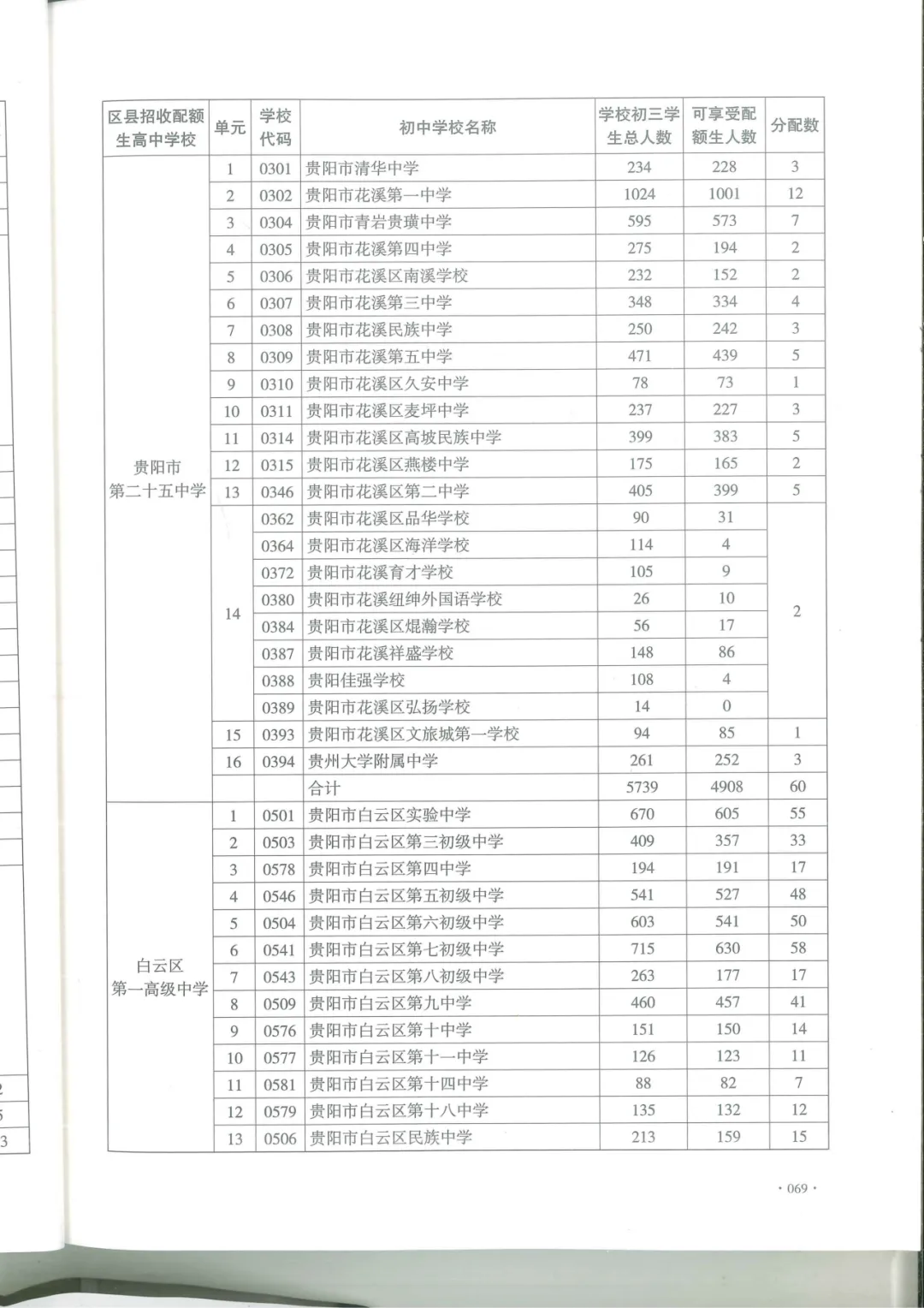 中考报名前必看:你家娃能走配额生吗?附26年全贵阳高中配额表-第8张图片-四季读书网 中考报名前必看:你家娃能走配额生吗?附26年全贵阳高中配额表-第8张图片-四季读书网