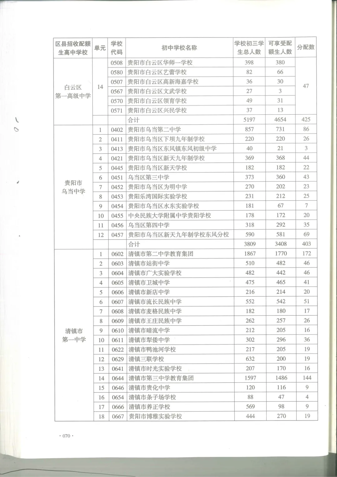 中考报名前必看:你家娃能走配额生吗?附26年全贵阳高中配额表-第9张图片-四季读书网 中考报名前必看:你家娃能走配额生吗?附26年全贵阳高中配额表-第9张图片-四季读书网