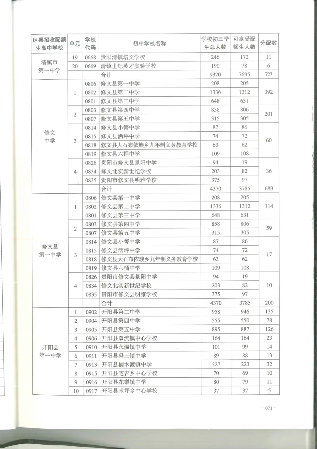 中考报名前必看:你家娃能走配额生吗?附26年全贵阳高中配额表-第10张图片-四季读书网 中考报名前必看:你家娃能走配额生吗?附26年全贵阳高中配额表-第10张图片-四季读书网