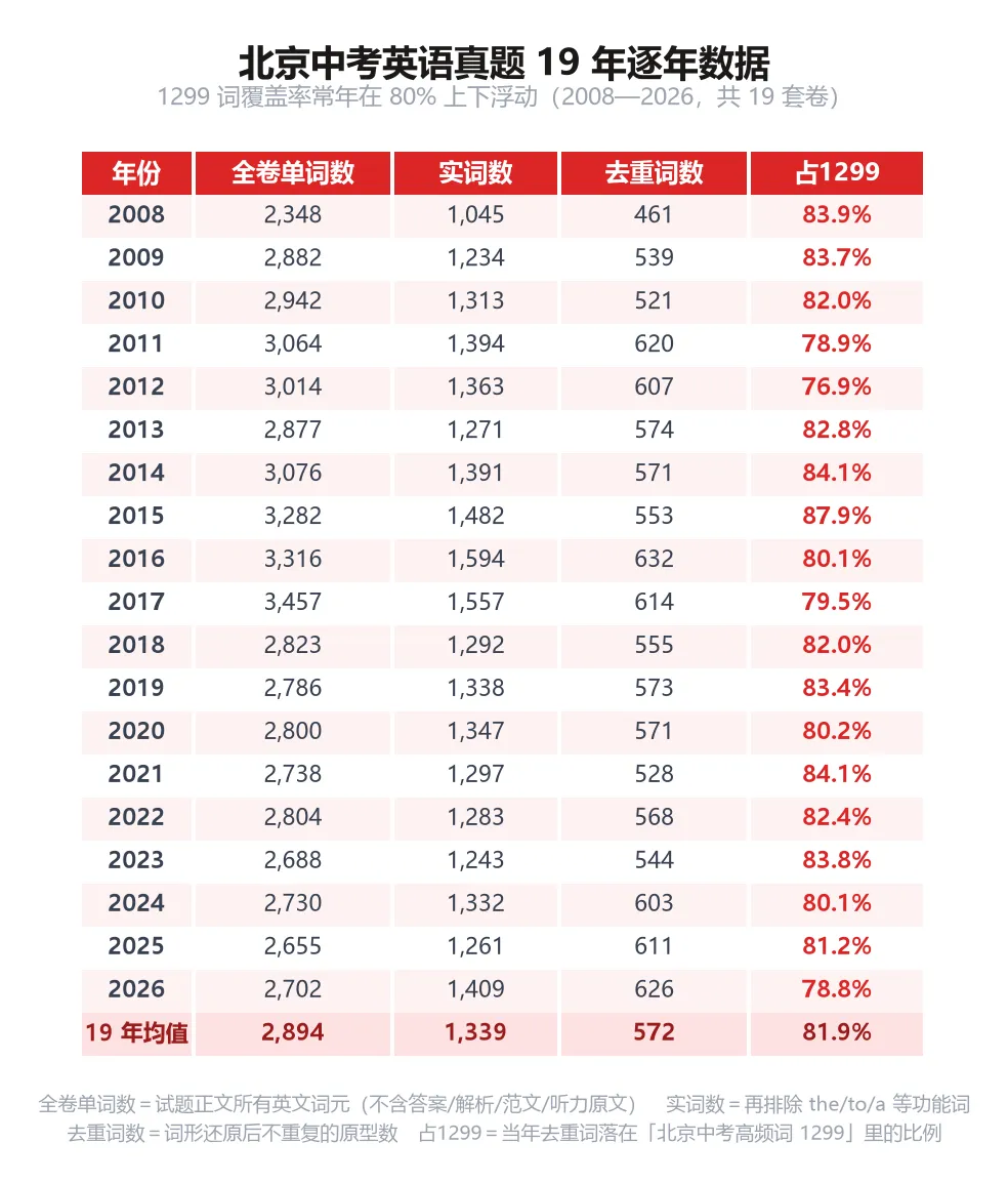 吃透这1299个词,北京中考试卷超80%的单词都认识!-第1张图片-四季读书网 吃透这1299个词,北京中考试卷超80%的单词都认识!-第1张图片-四季读书网