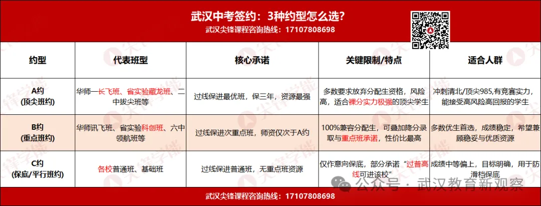 保班不保录!名高信息登记已启动!武汉中考签约3种约型、5大关键问题,一文讲透!-第2张图片-四季读书网