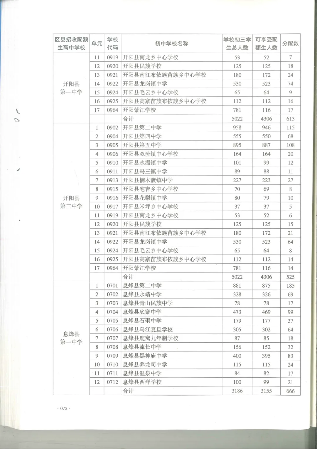中考报名前必看:你家娃能走配额生吗?附26年全贵阳高中配额表-第11张图片-四季读书网 中考报名前必看:你家娃能走配额生吗?附26年全贵阳高中配额表-第11张图片-四季读书网
